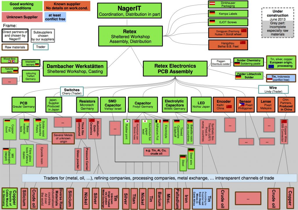 Fair Mouse Supply Chain