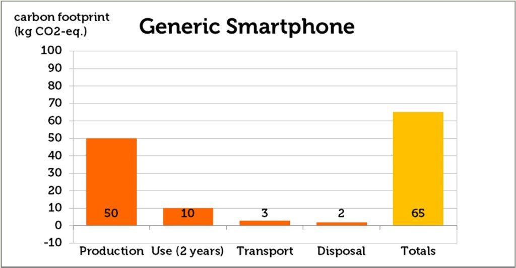 Generic Smartphone LCA