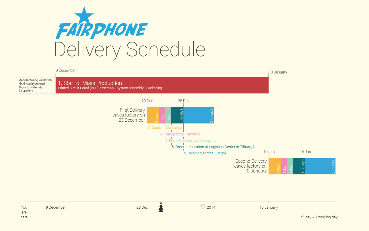 Day: How to Schedule  Deliveries