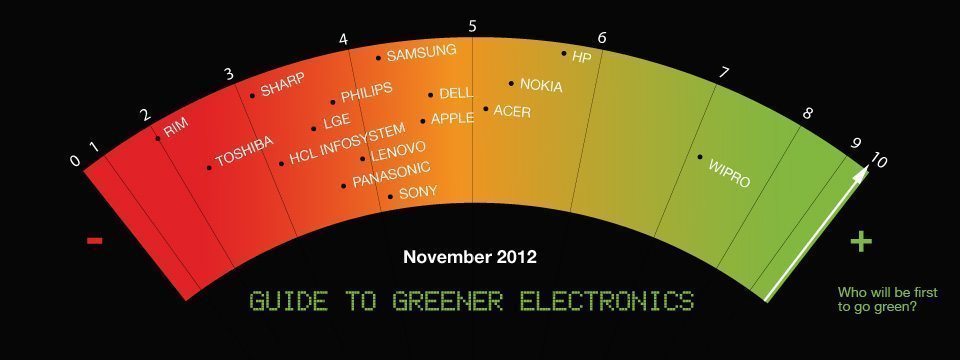 Greenpeace Ranking 2012