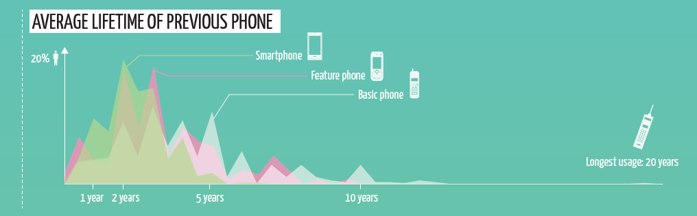 Average Lifetime_ Previous Phone