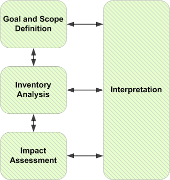 PhasesOfLifeCycleAnalysis