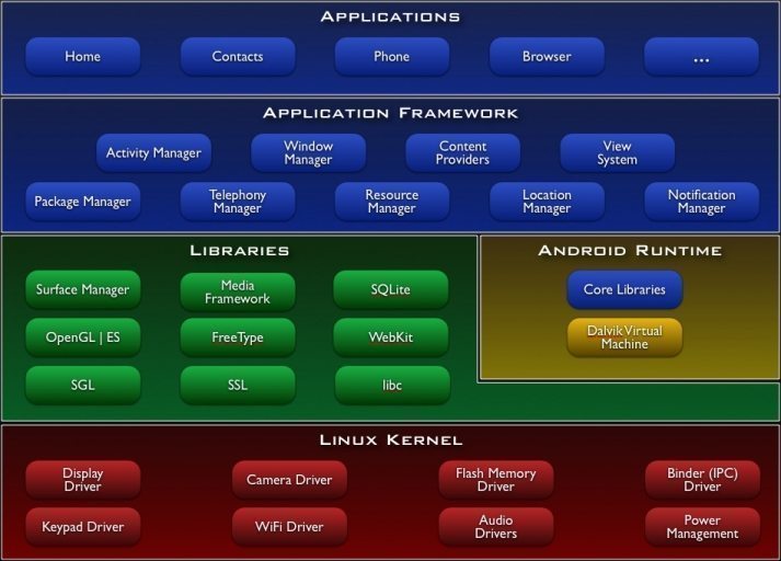 Android-system-architecture