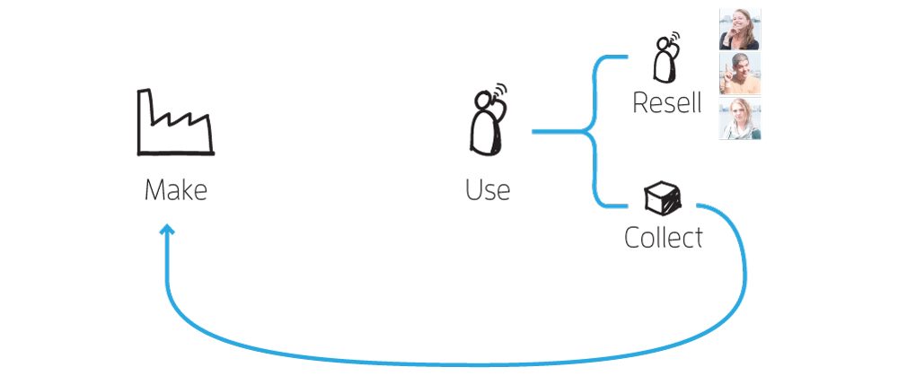 CircleEconomy-MakeUseCollect