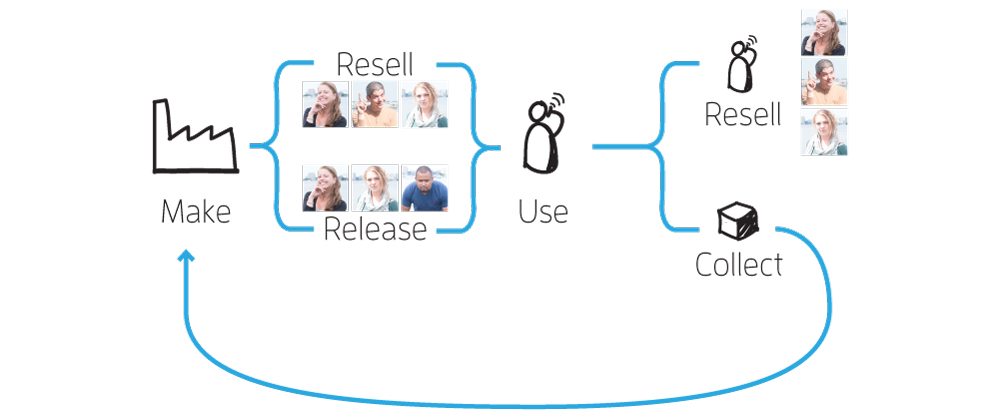 CircleEconomy-MakeUseCollectRelease