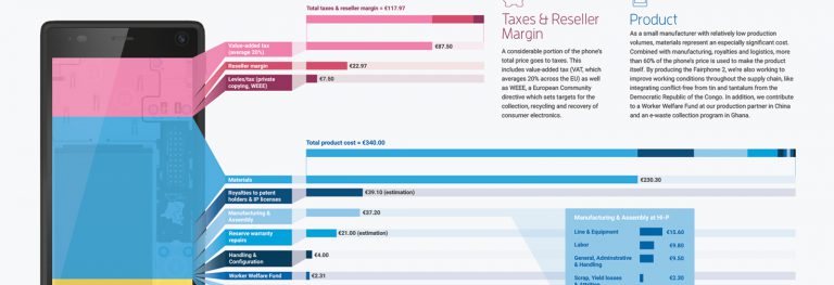 Cost breakdown of the Fairphone 2