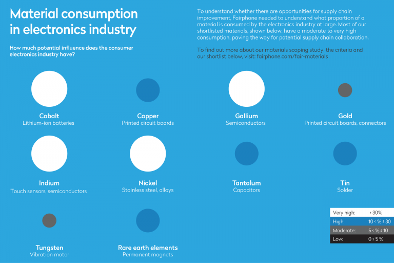 Zooming in on 10 materials and their supply chains Fairphone