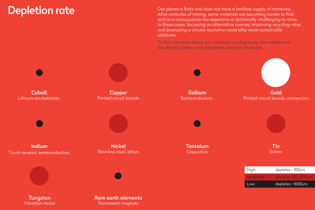 Fairphone material depletion