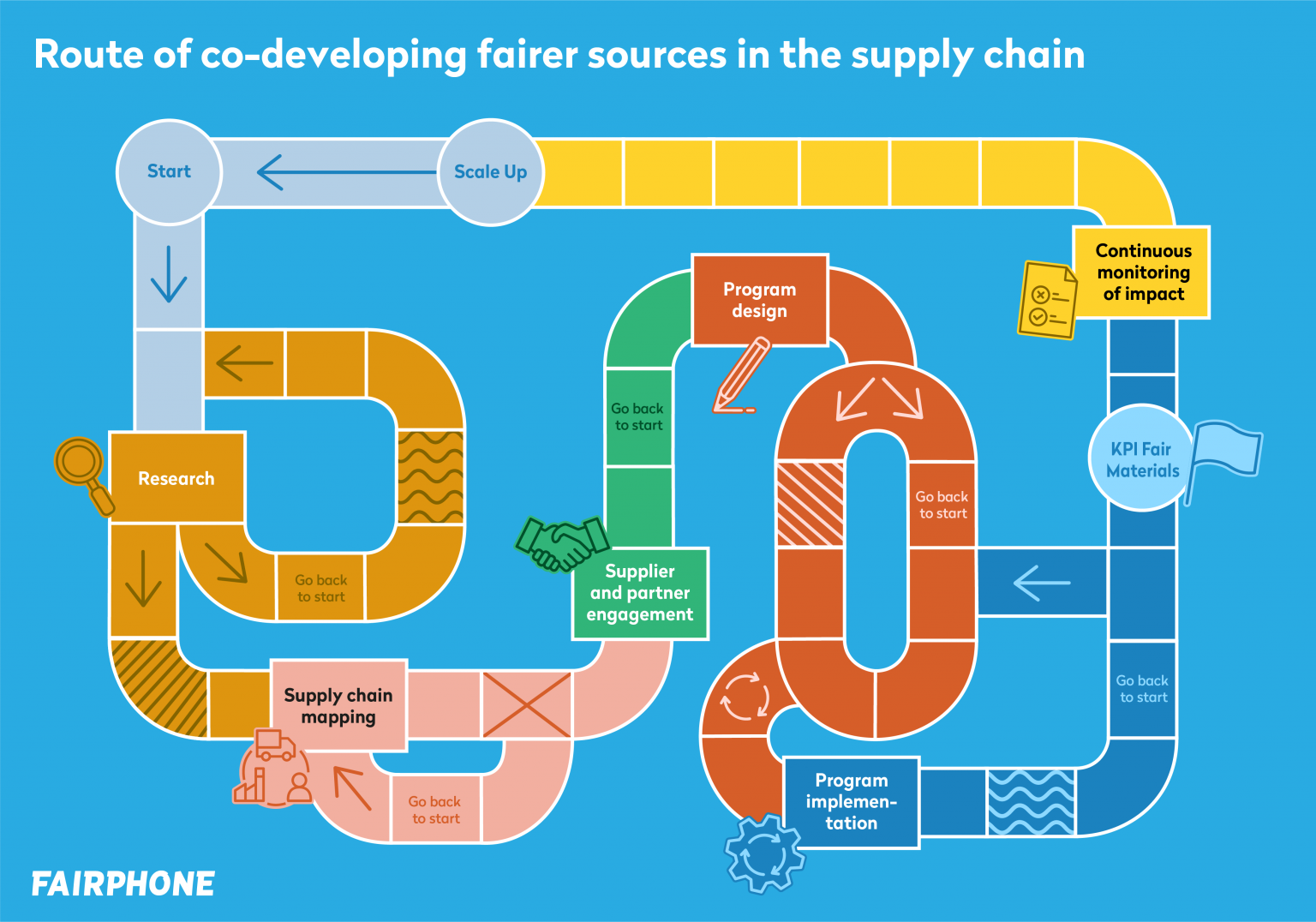 Fair Materials 101 Understanding the Fair Sourcing game Fairphone