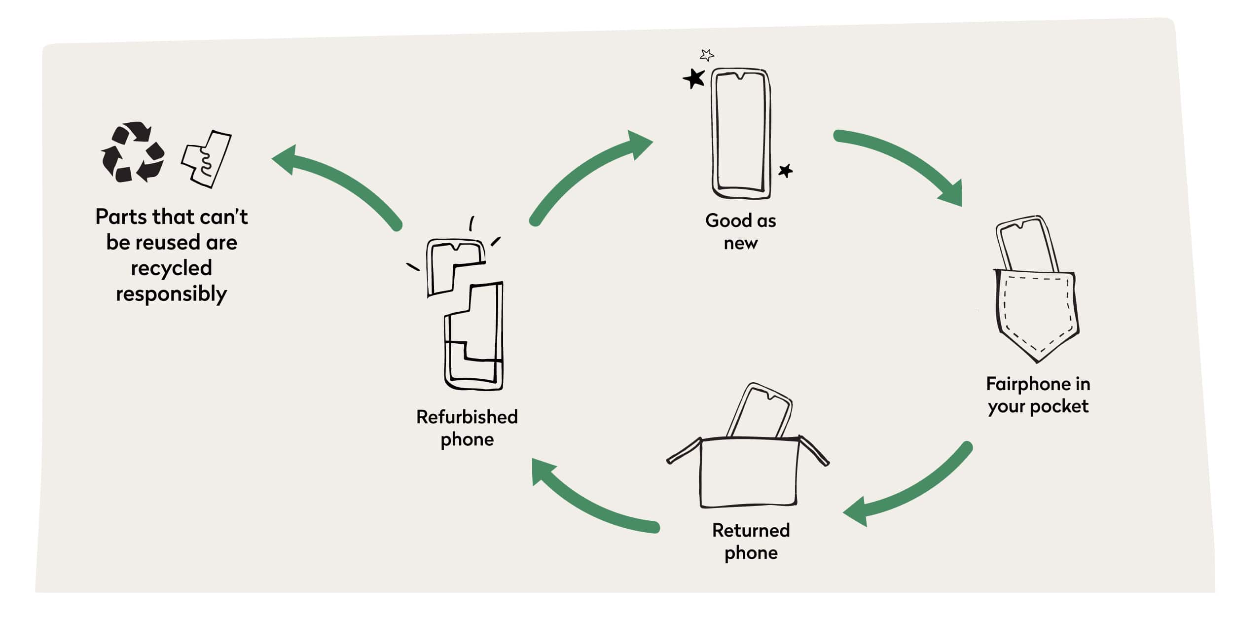 How Fairphone Easy works