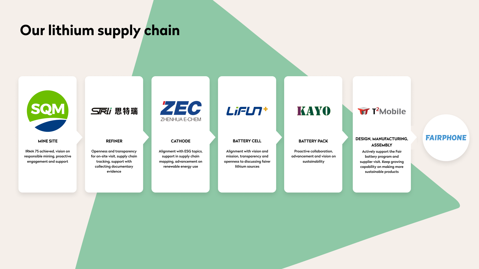 Our lithium supply chain