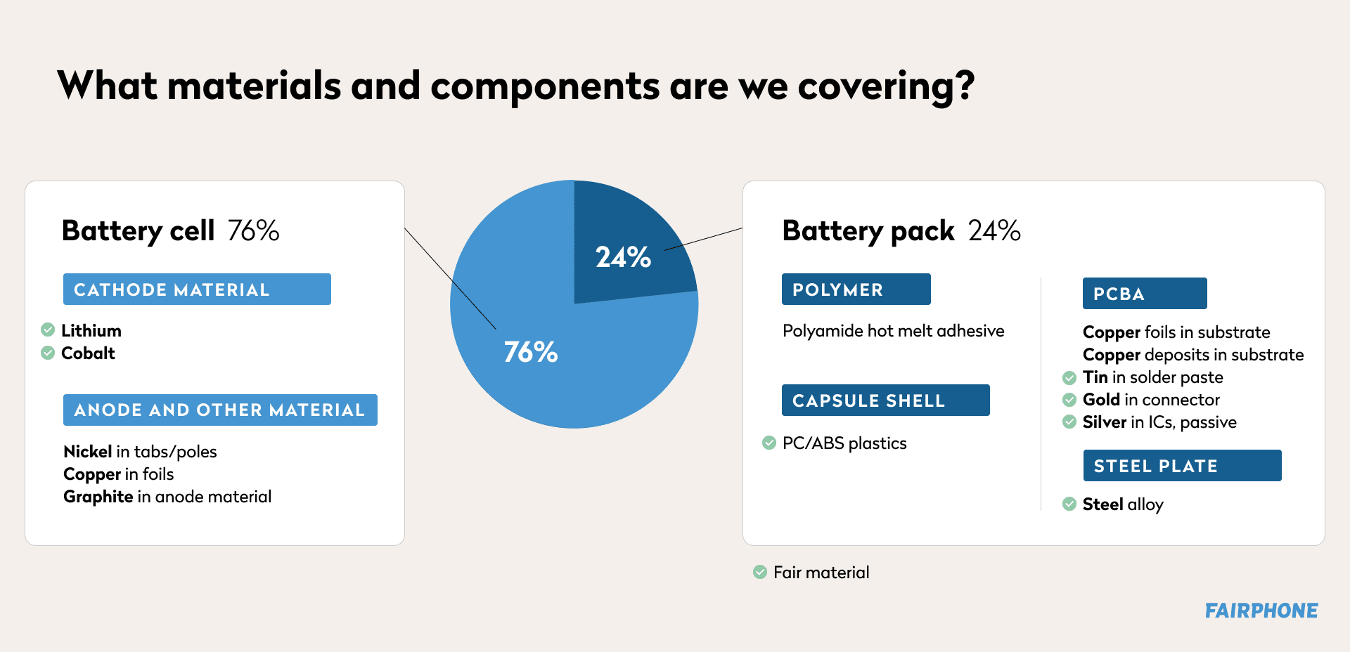 What materials and components go inside the Fairphone 5 battery?