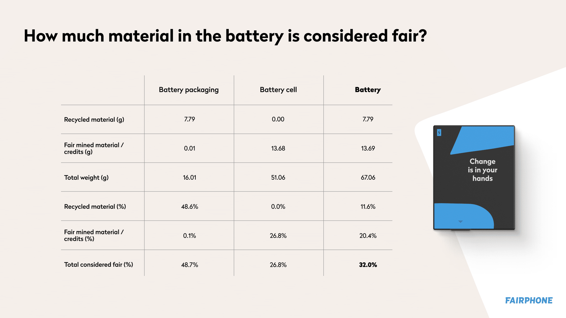 How much material in the battery is considered fair?