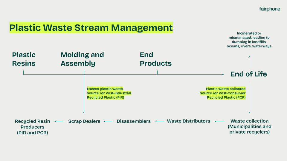 Infographie du flux de gestion des déchets plastiques