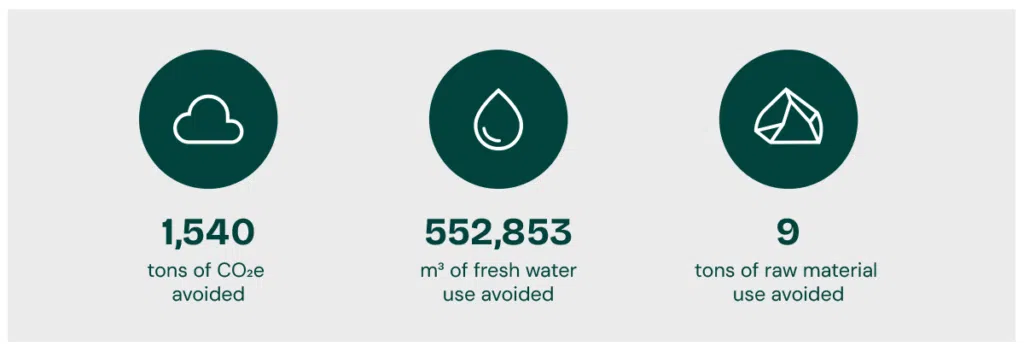La quantité de CO2E, de l'eau douce et des matières premières qui a été évitée en raison de la longévité de l'appareil de Fairphone.