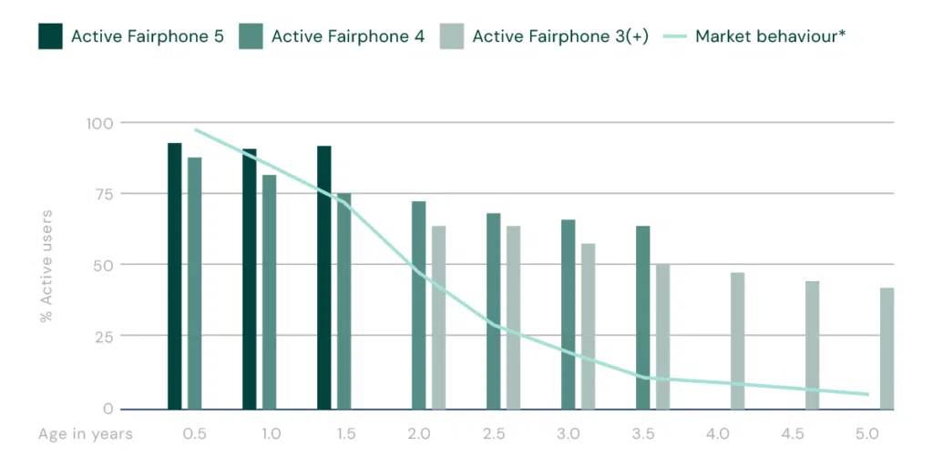 Graphique montrant les appareils de fairphone actuellement actifs par rapport à la moyenne de l'industrie